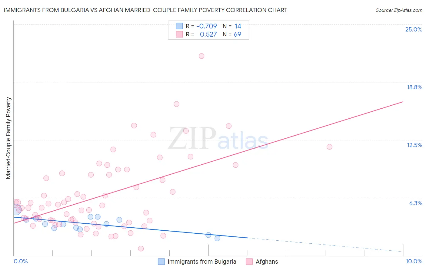 Immigrants from Bulgaria vs Afghan Married-Couple Family Poverty