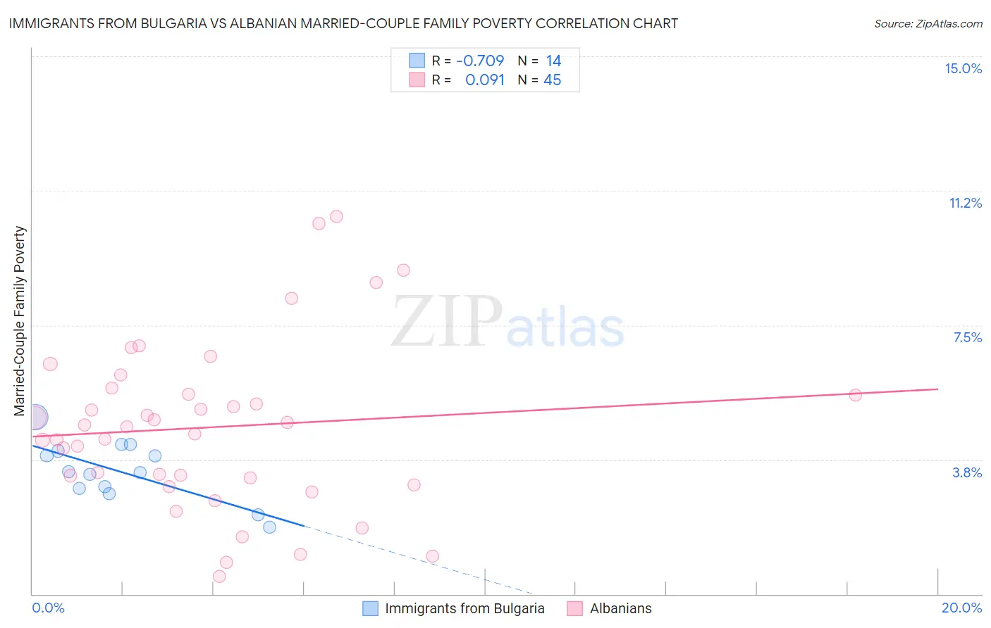 Immigrants from Bulgaria vs Albanian Married-Couple Family Poverty