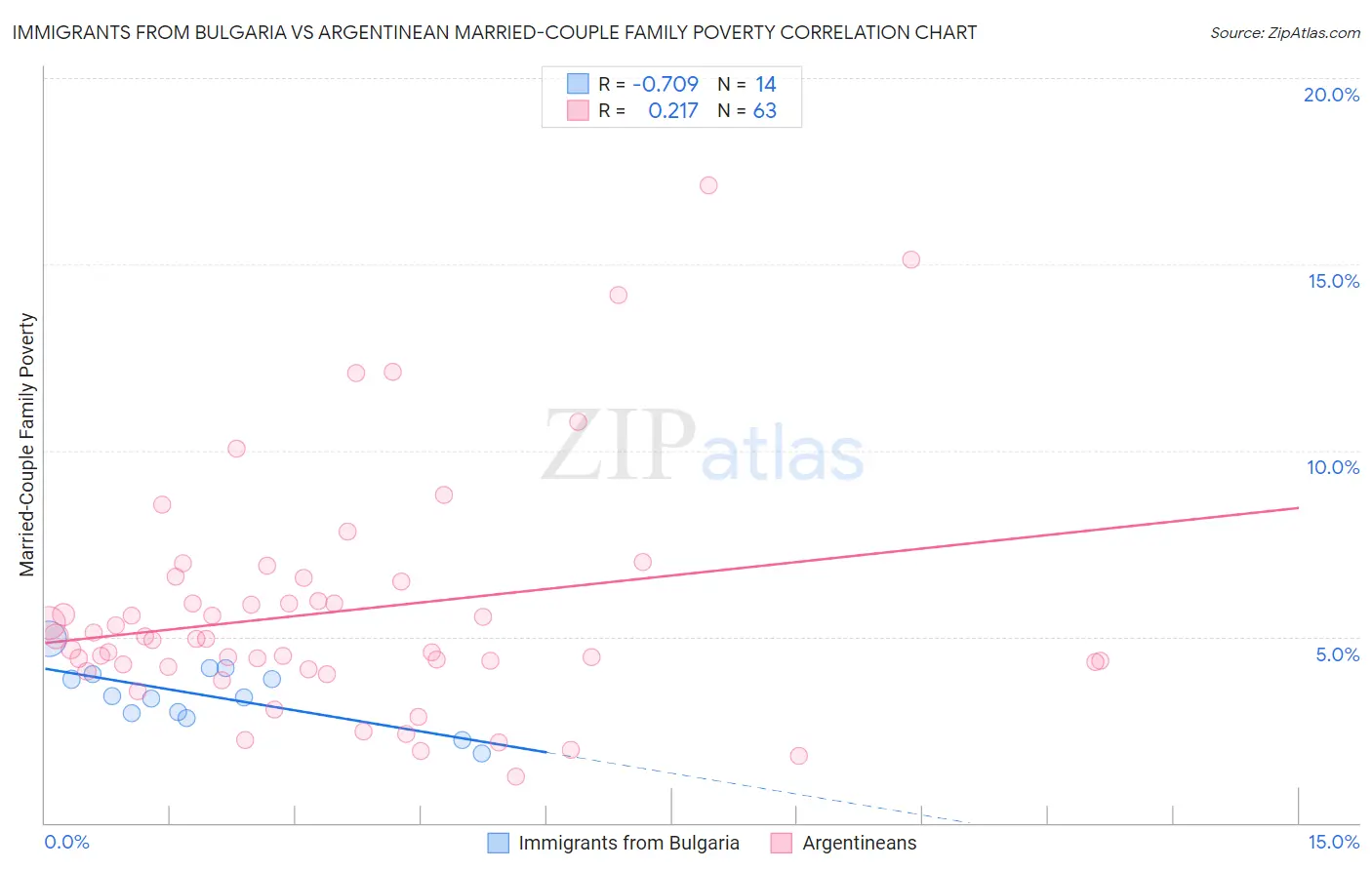 Immigrants from Bulgaria vs Argentinean Married-Couple Family Poverty