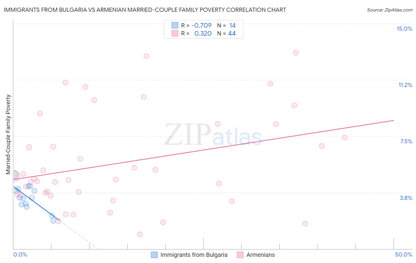 Immigrants from Bulgaria vs Armenian Married-Couple Family Poverty