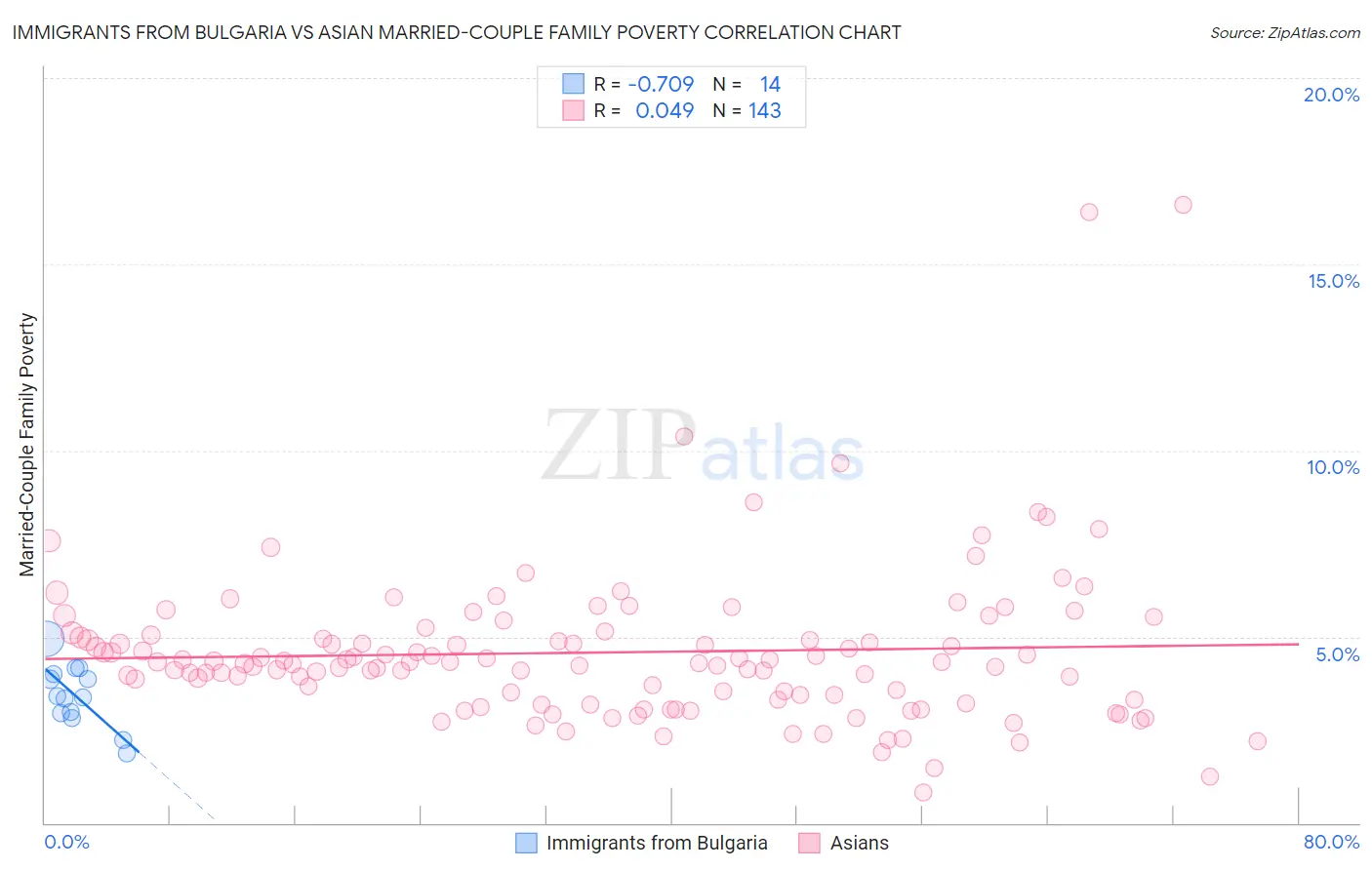 Immigrants from Bulgaria vs Asian Married-Couple Family Poverty