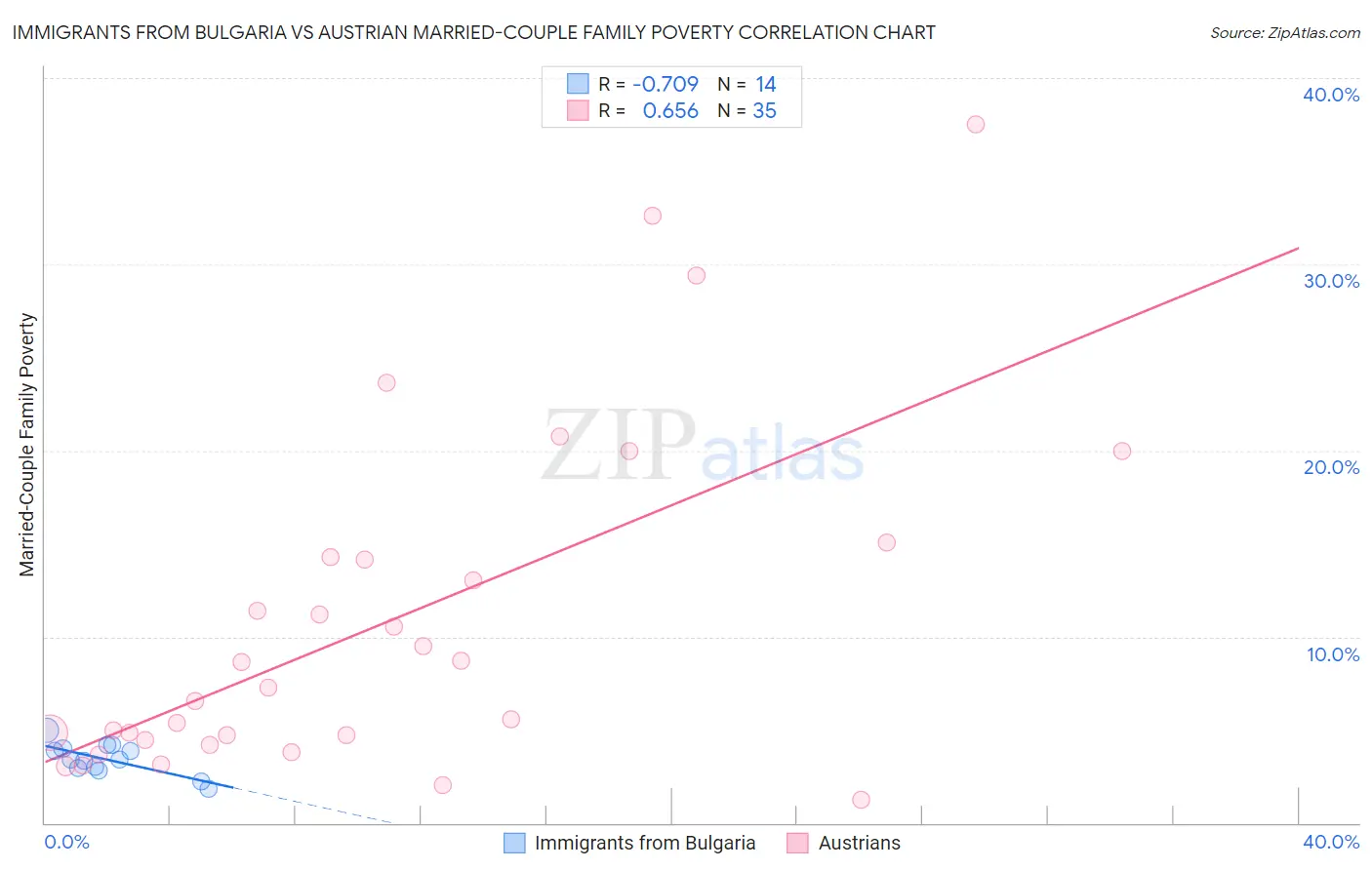 Immigrants from Bulgaria vs Austrian Married-Couple Family Poverty