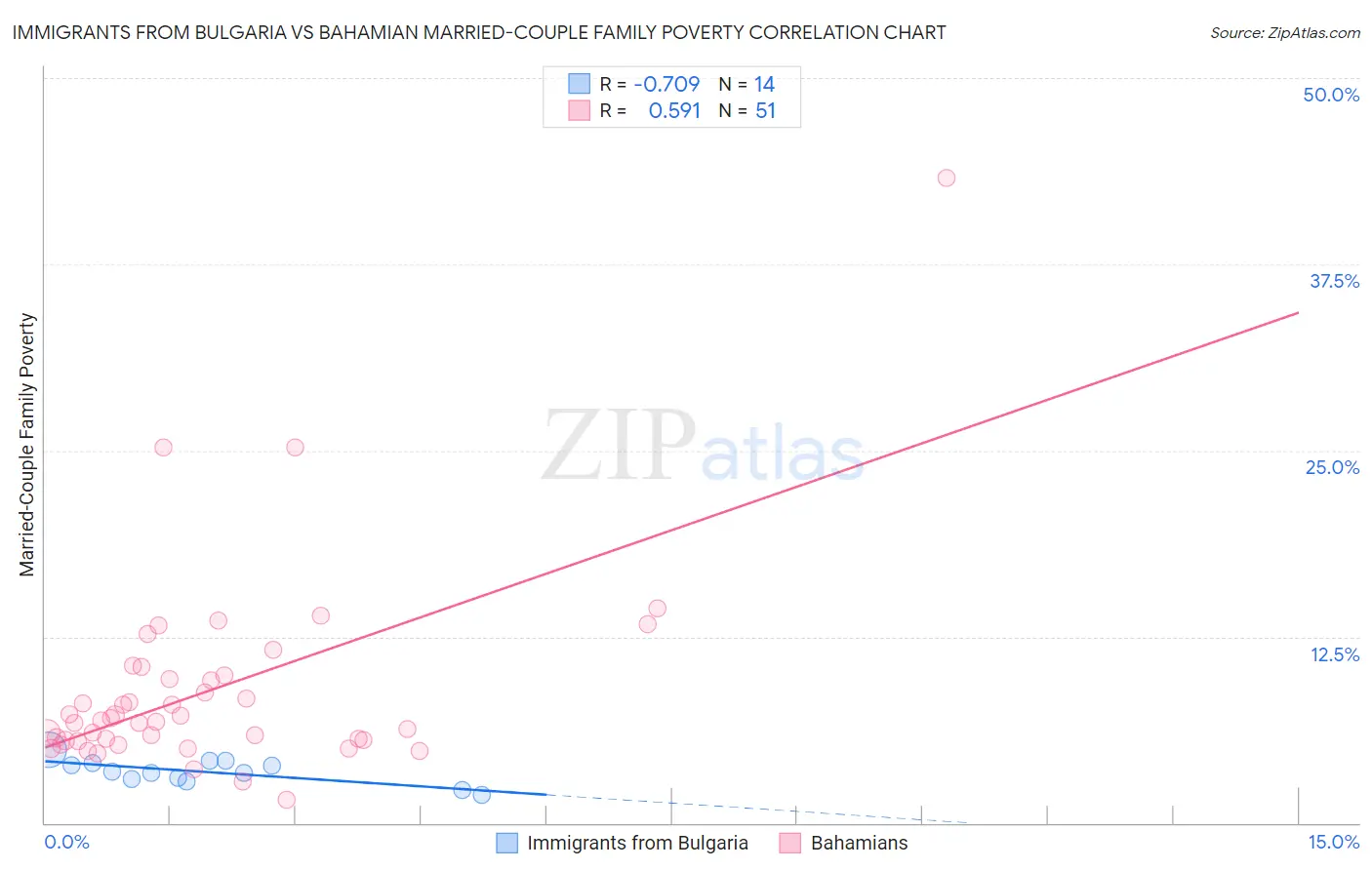 Immigrants from Bulgaria vs Bahamian Married-Couple Family Poverty