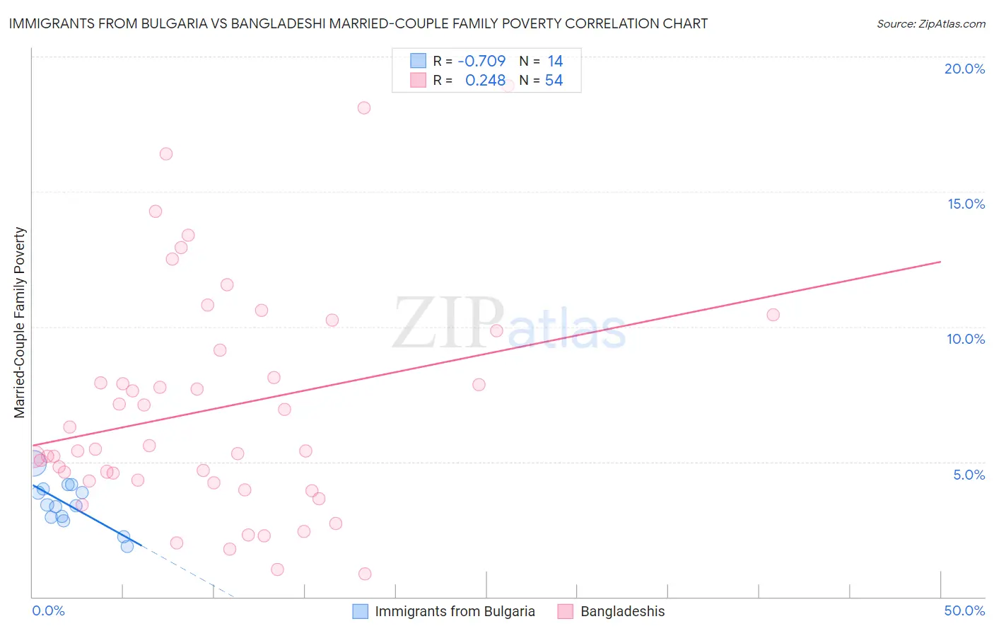 Immigrants from Bulgaria vs Bangladeshi Married-Couple Family Poverty