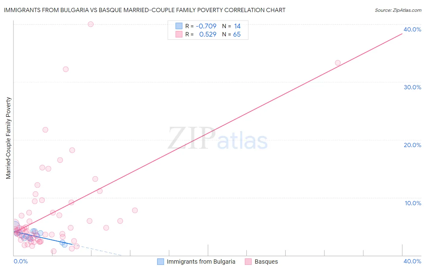 Immigrants from Bulgaria vs Basque Married-Couple Family Poverty