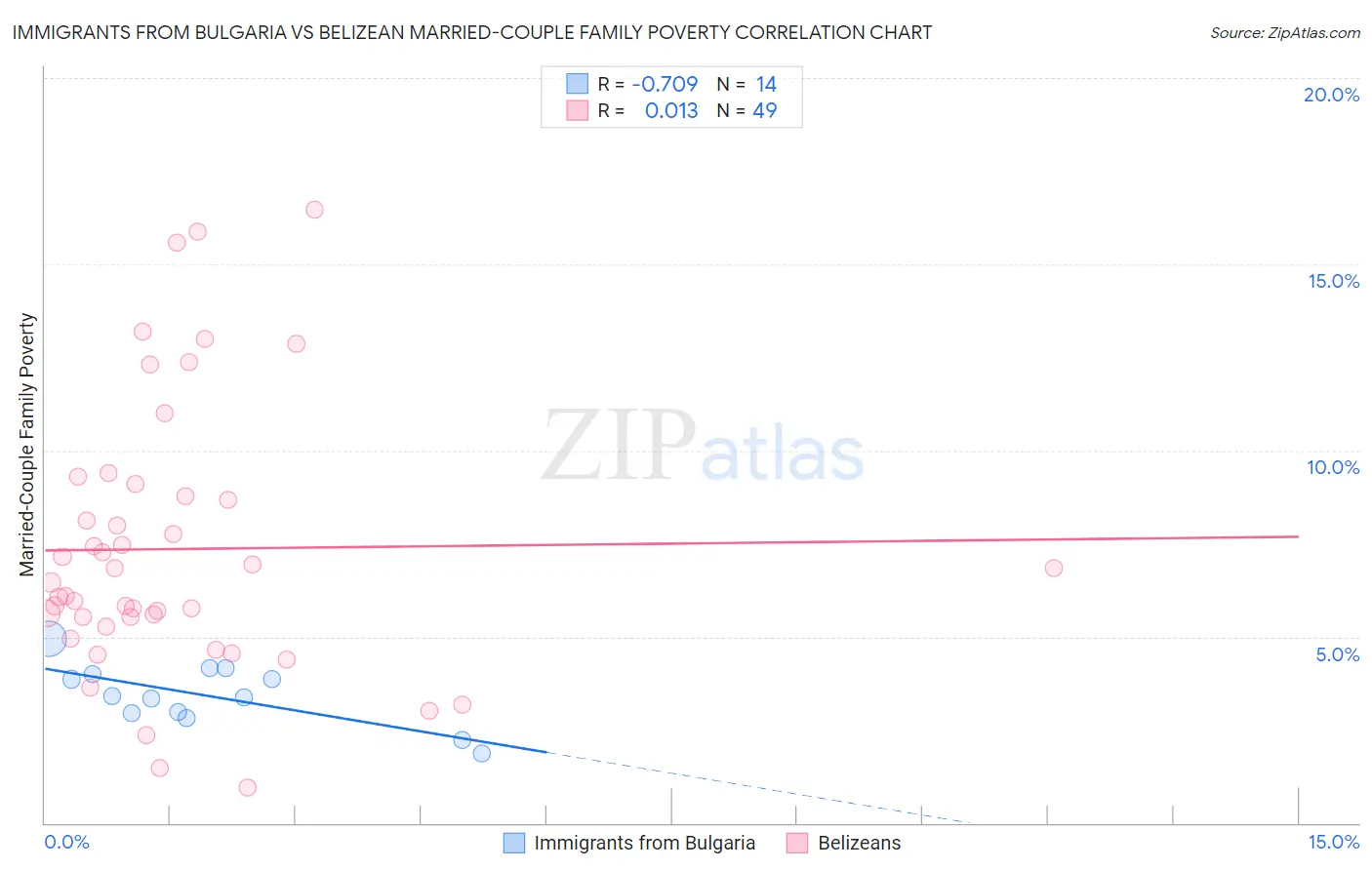 Immigrants from Bulgaria vs Belizean Married-Couple Family Poverty