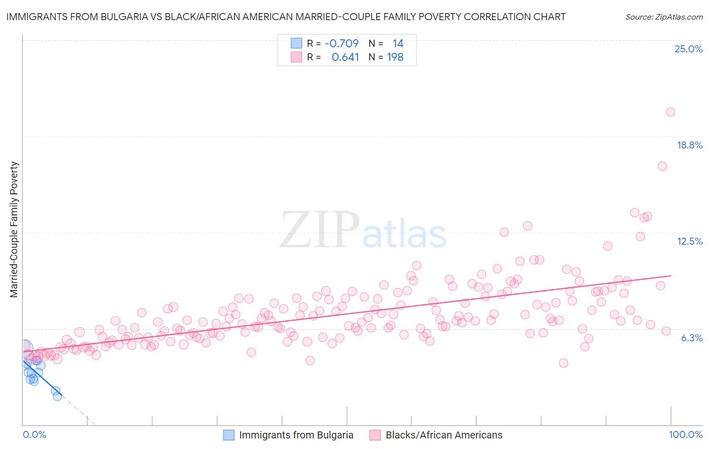 Immigrants from Bulgaria vs Black/African American Married-Couple Family Poverty