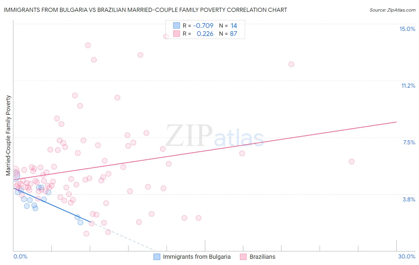 Immigrants from Bulgaria vs Brazilian Married-Couple Family Poverty