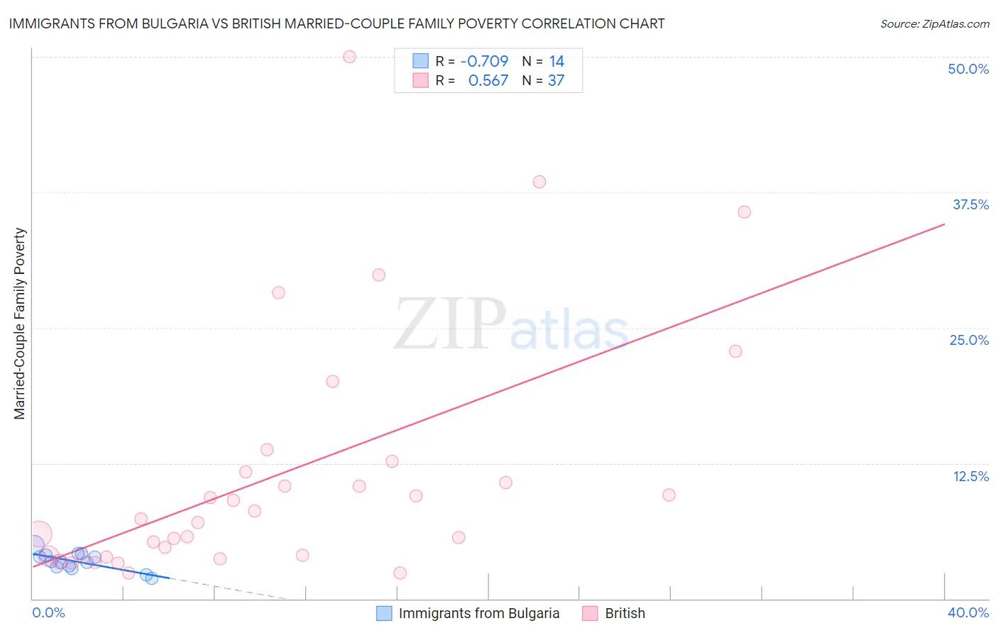 Immigrants from Bulgaria vs British Married-Couple Family Poverty