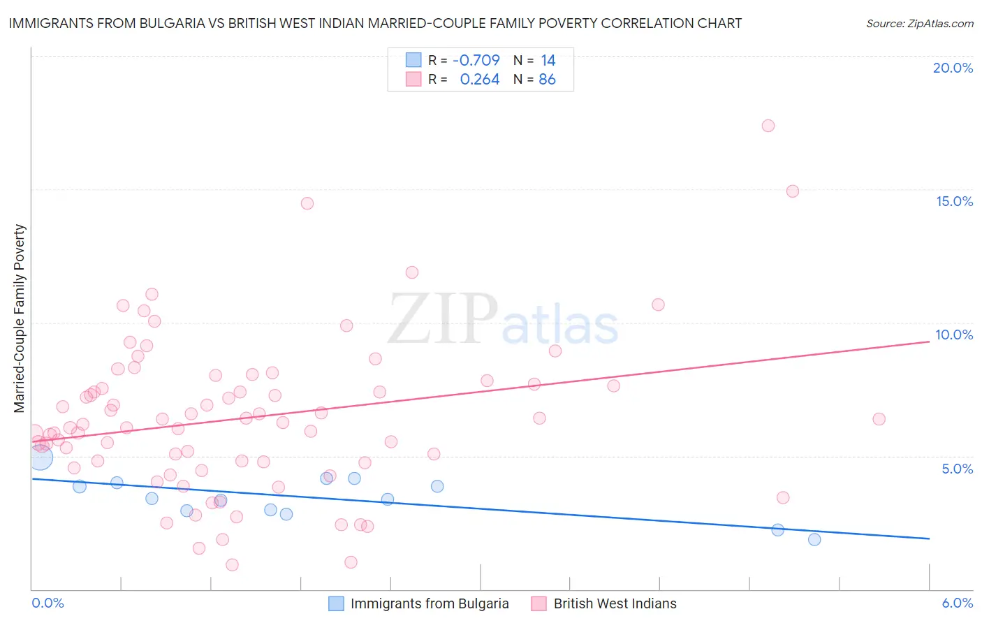 Immigrants from Bulgaria vs British West Indian Married-Couple Family Poverty