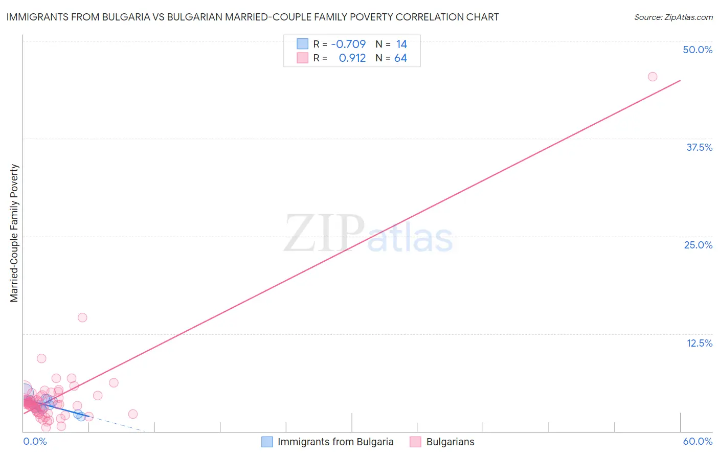 Immigrants from Bulgaria vs Bulgarian Married-Couple Family Poverty