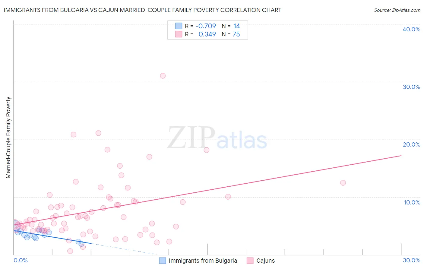 Immigrants from Bulgaria vs Cajun Married-Couple Family Poverty