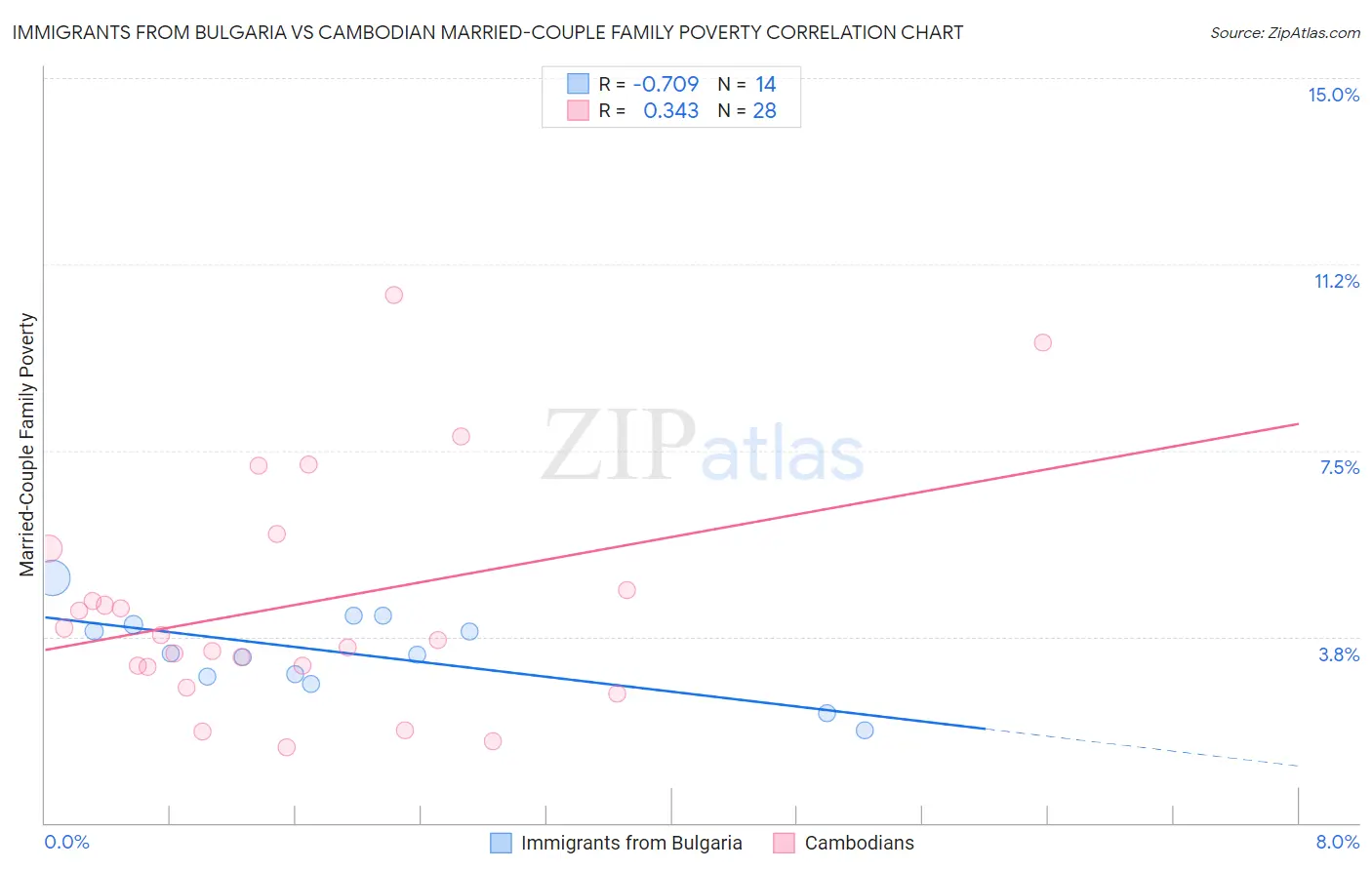 Immigrants from Bulgaria vs Cambodian Married-Couple Family Poverty