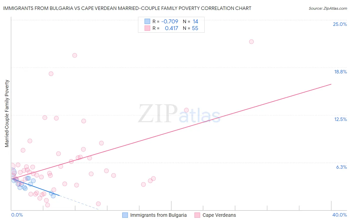 Immigrants from Bulgaria vs Cape Verdean Married-Couple Family Poverty