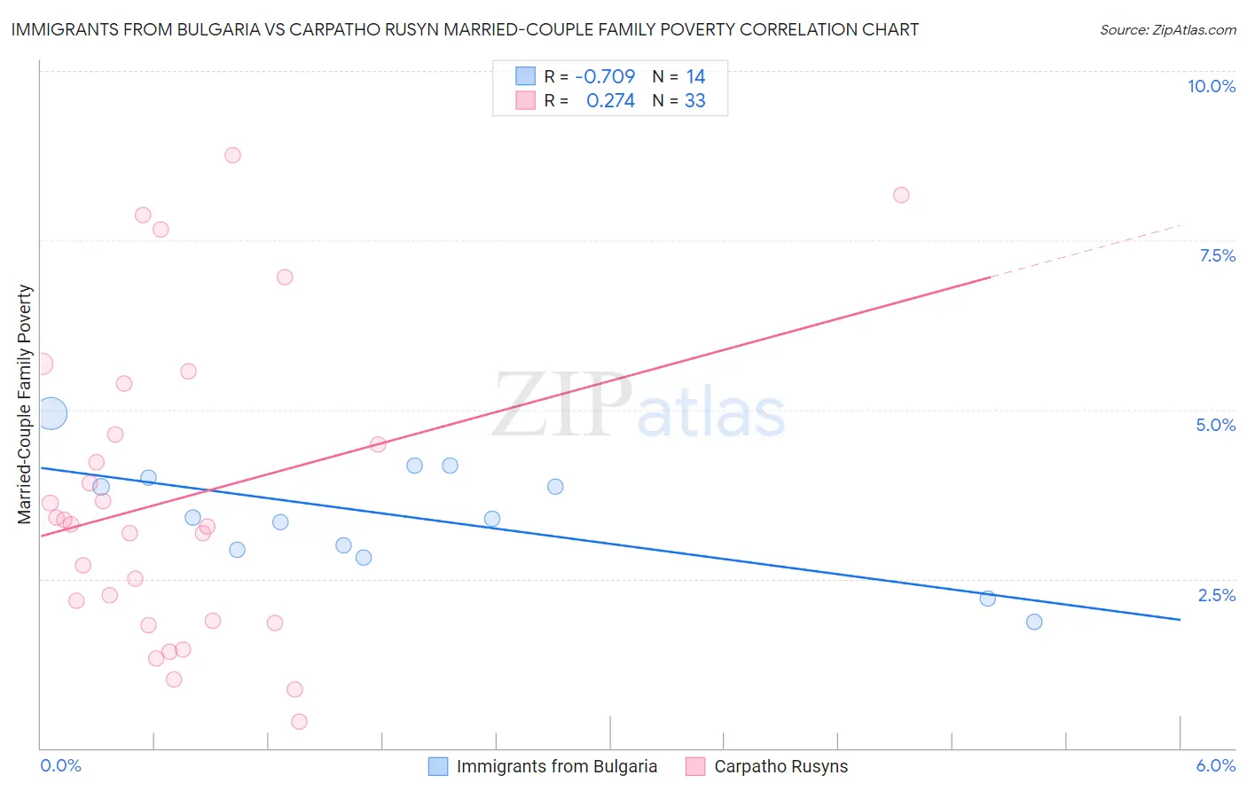 Immigrants from Bulgaria vs Carpatho Rusyn Married-Couple Family Poverty