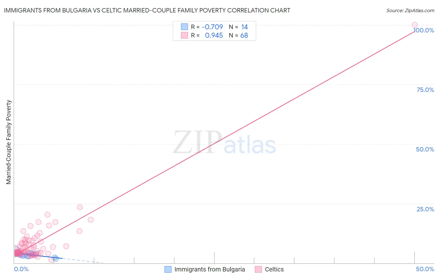 Immigrants from Bulgaria vs Celtic Married-Couple Family Poverty