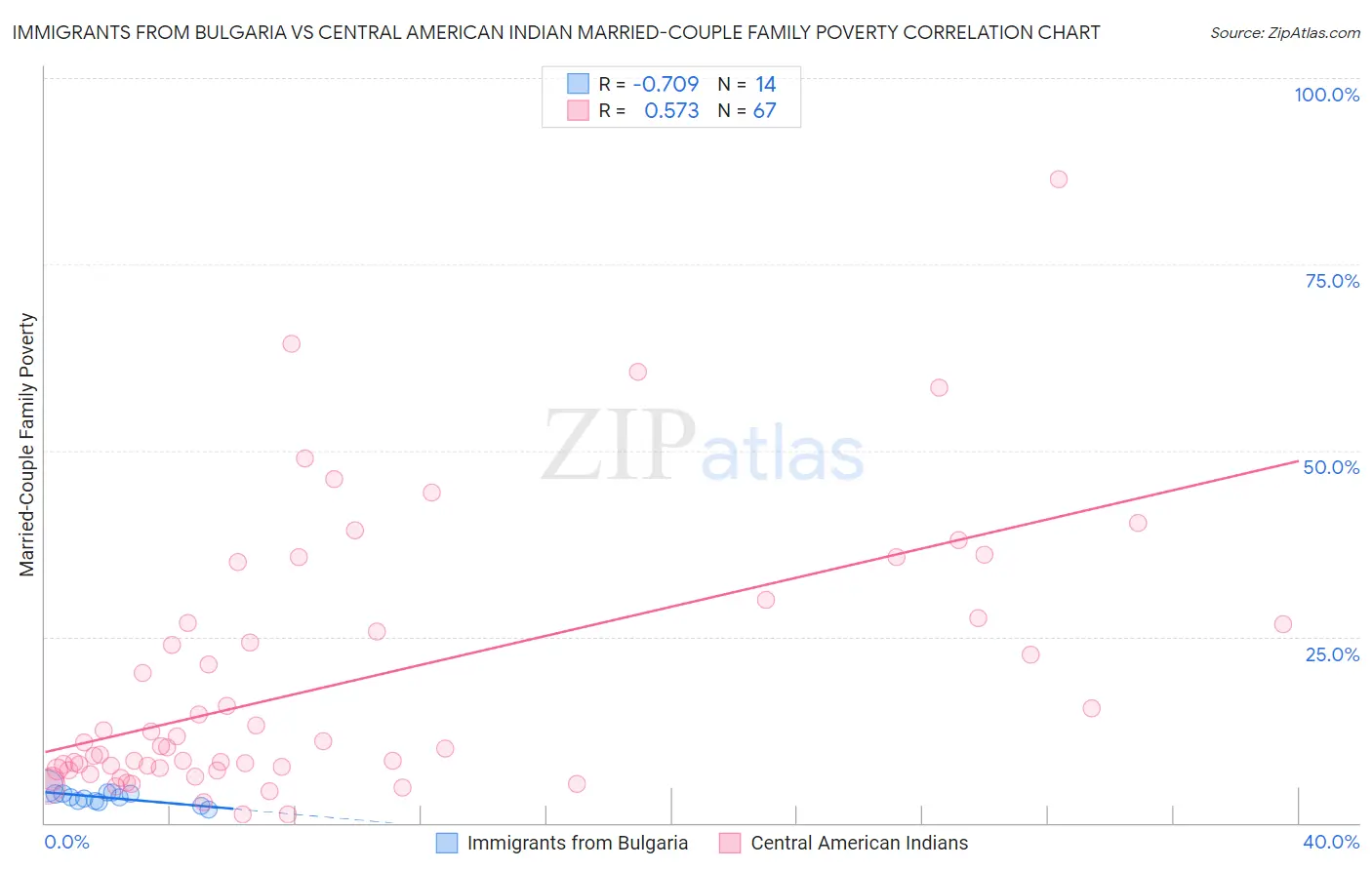 Immigrants from Bulgaria vs Central American Indian Married-Couple Family Poverty