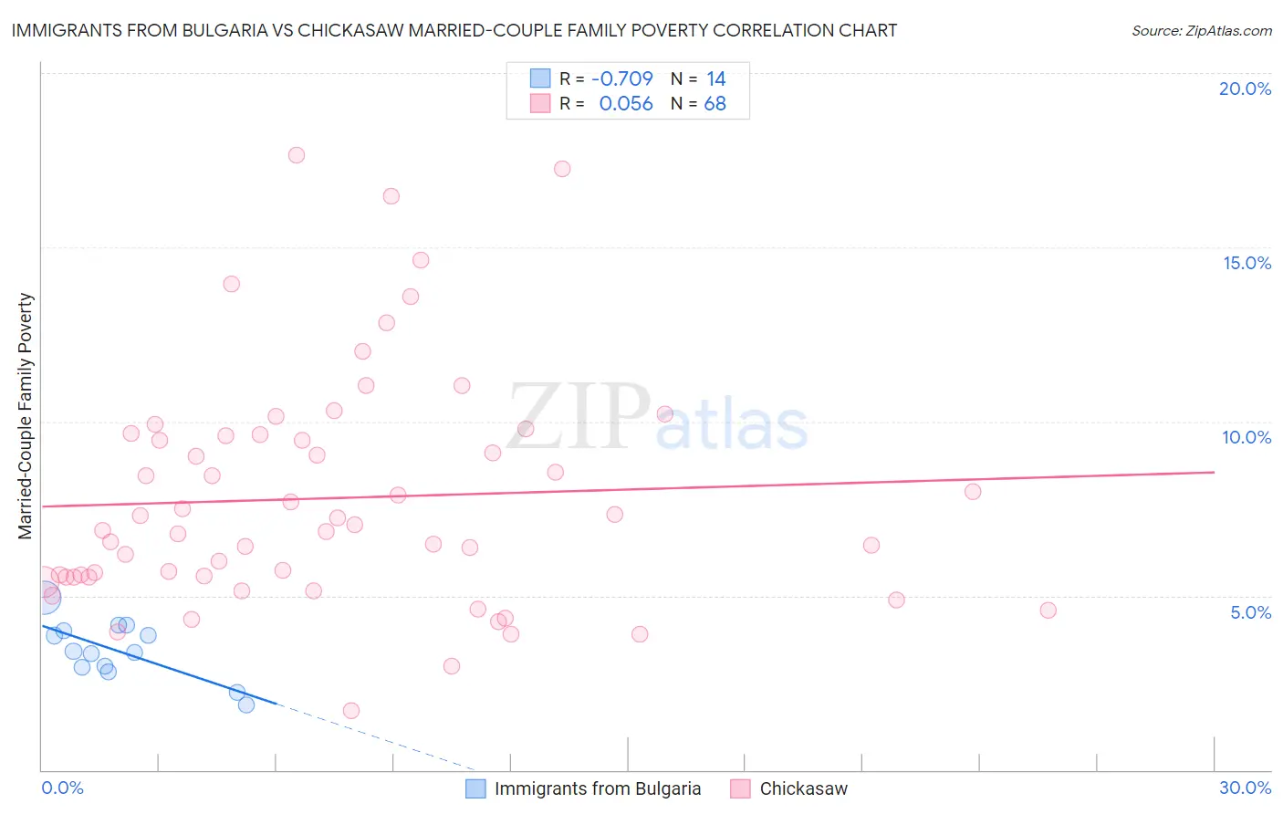 Immigrants from Bulgaria vs Chickasaw Married-Couple Family Poverty