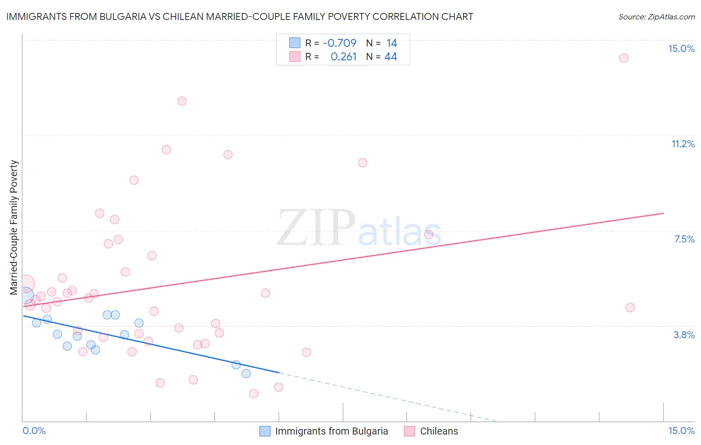 Immigrants from Bulgaria vs Chilean Married-Couple Family Poverty