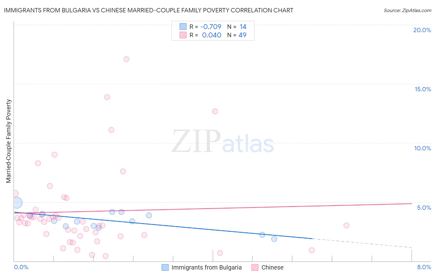 Immigrants from Bulgaria vs Chinese Married-Couple Family Poverty