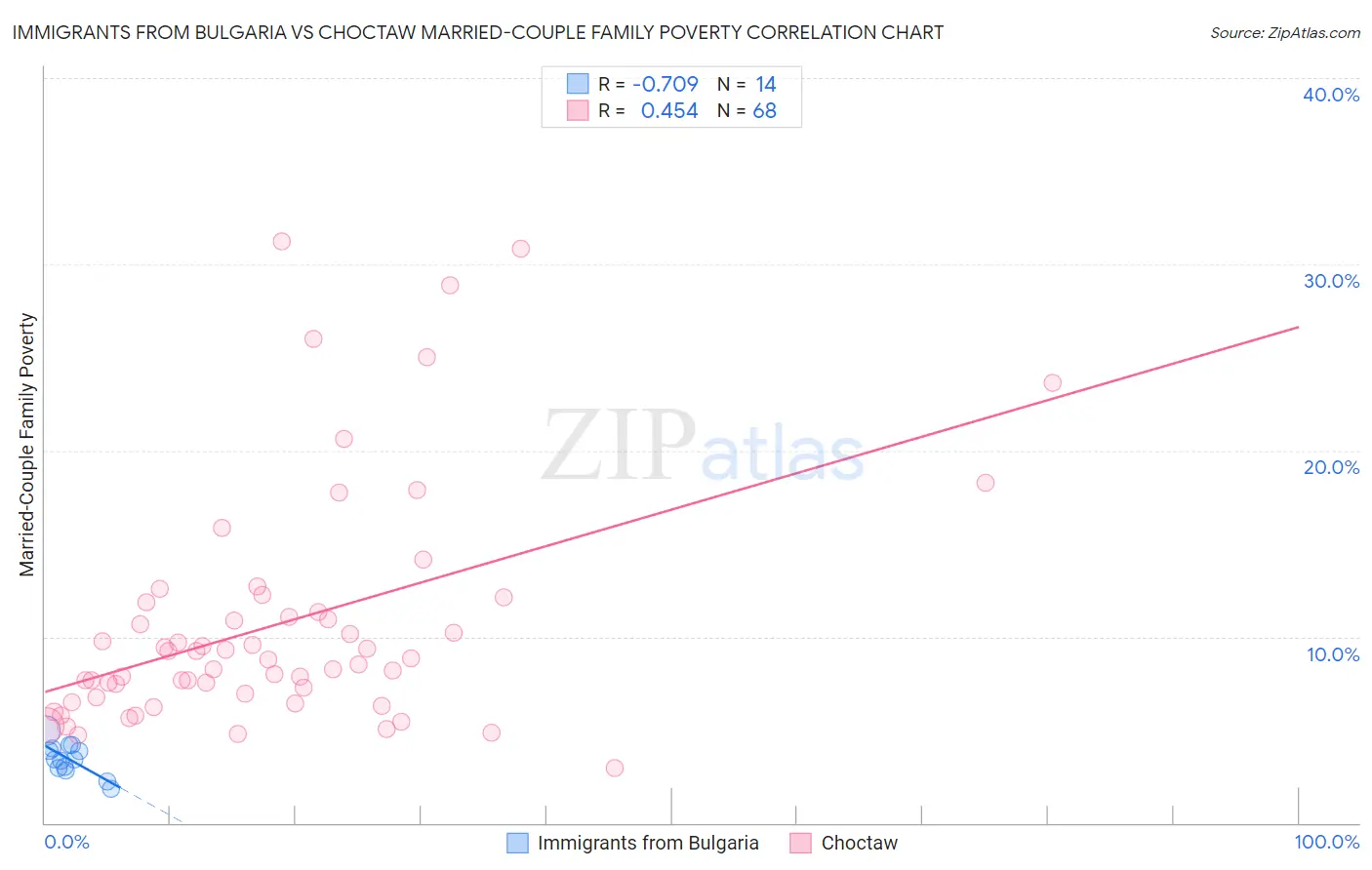 Immigrants from Bulgaria vs Choctaw Married-Couple Family Poverty