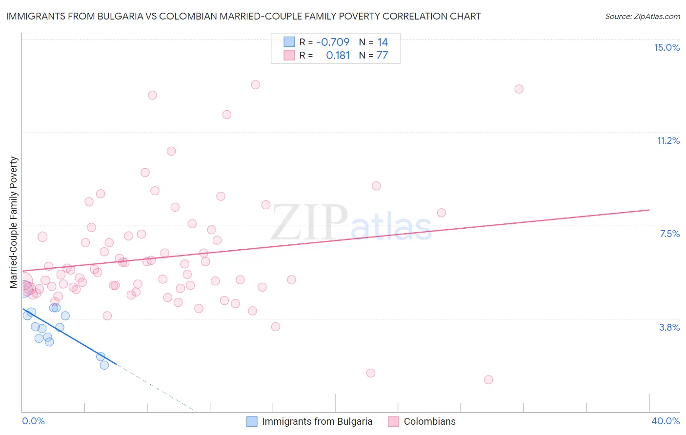 Immigrants from Bulgaria vs Colombian Married-Couple Family Poverty