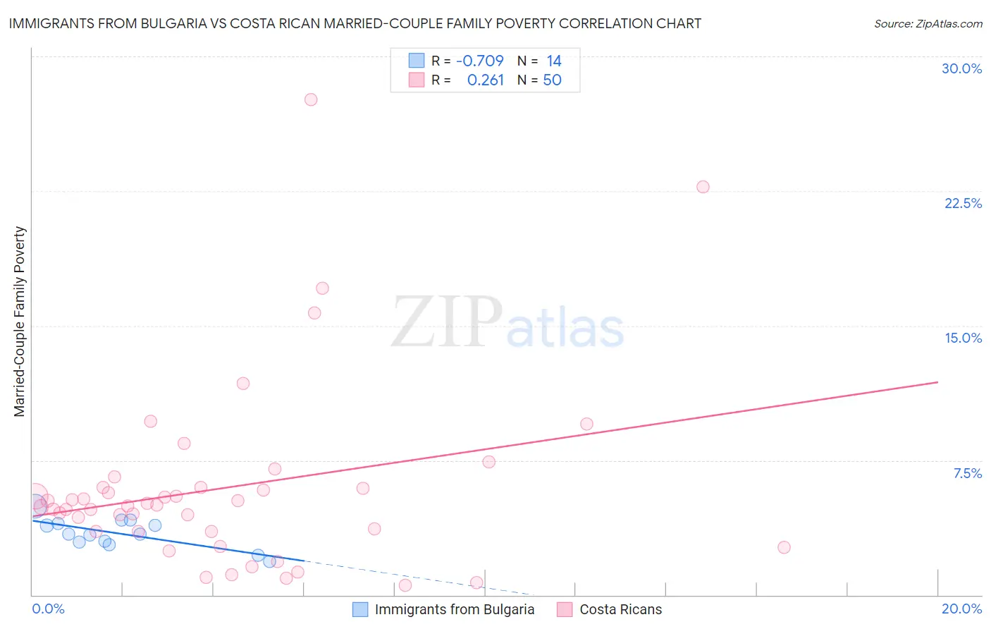 Immigrants from Bulgaria vs Costa Rican Married-Couple Family Poverty