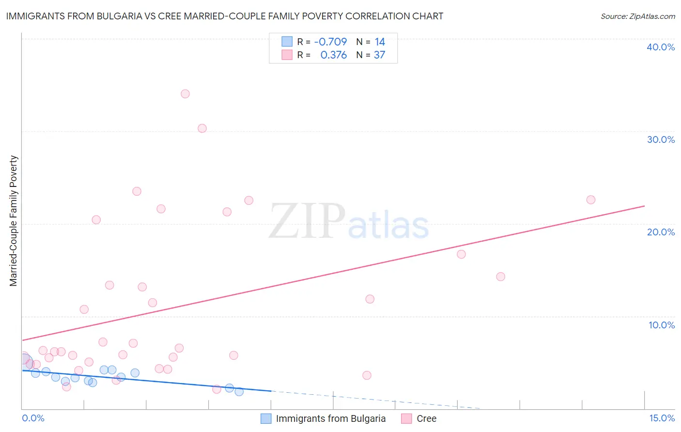 Immigrants from Bulgaria vs Cree Married-Couple Family Poverty