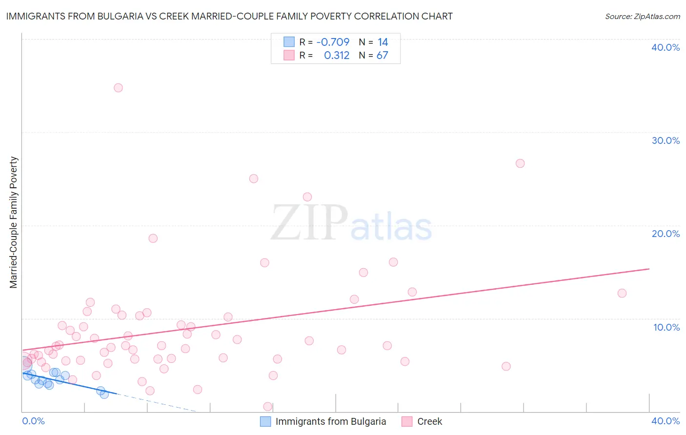 Immigrants from Bulgaria vs Creek Married-Couple Family Poverty