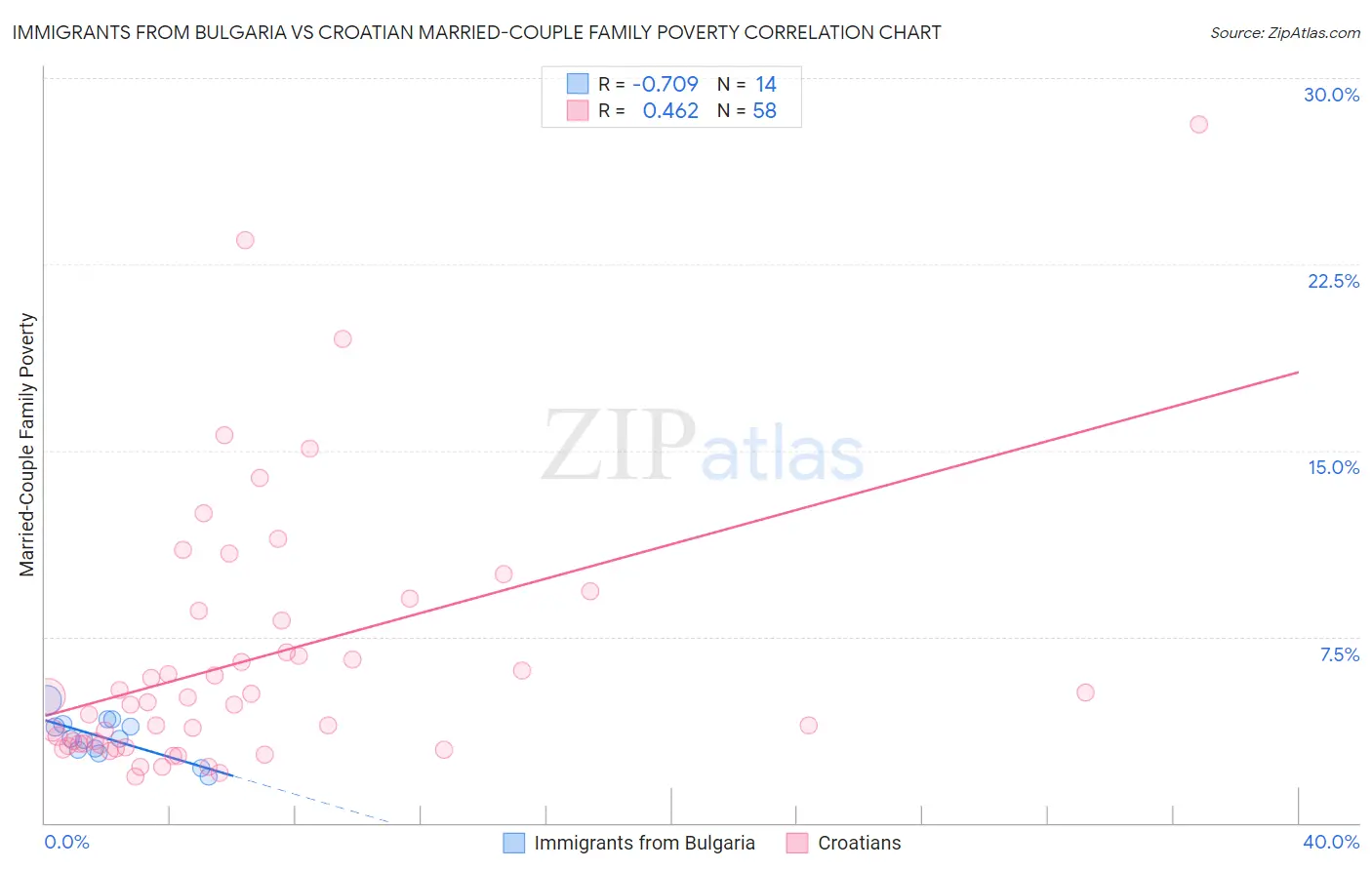 Immigrants from Bulgaria vs Croatian Married-Couple Family Poverty