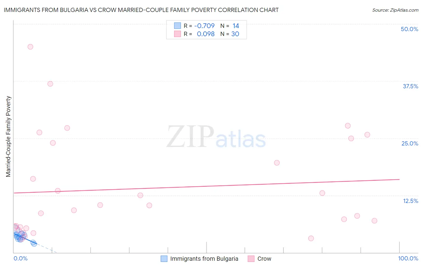 Immigrants from Bulgaria vs Crow Married-Couple Family Poverty