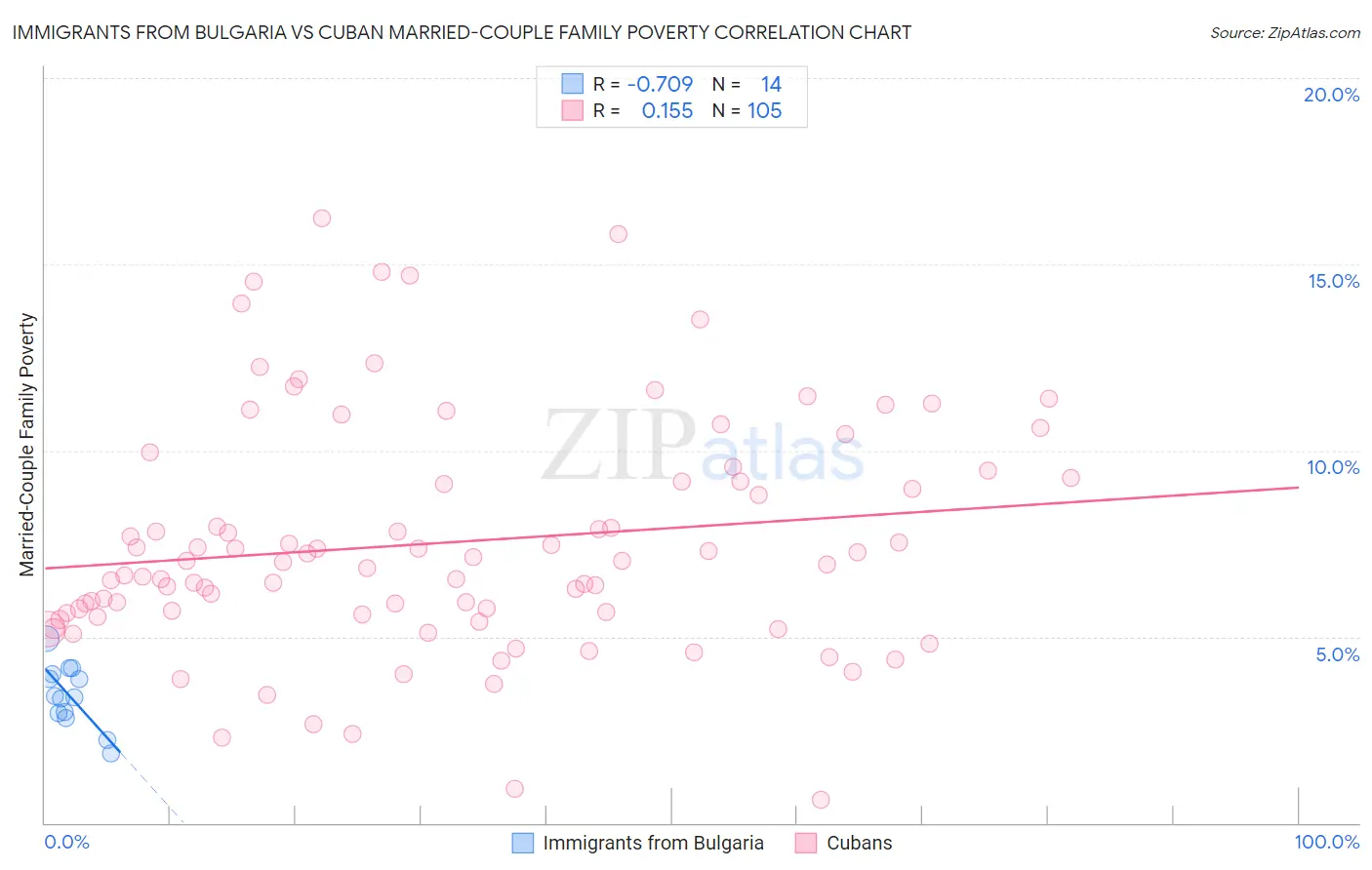 Immigrants from Bulgaria vs Cuban Married-Couple Family Poverty