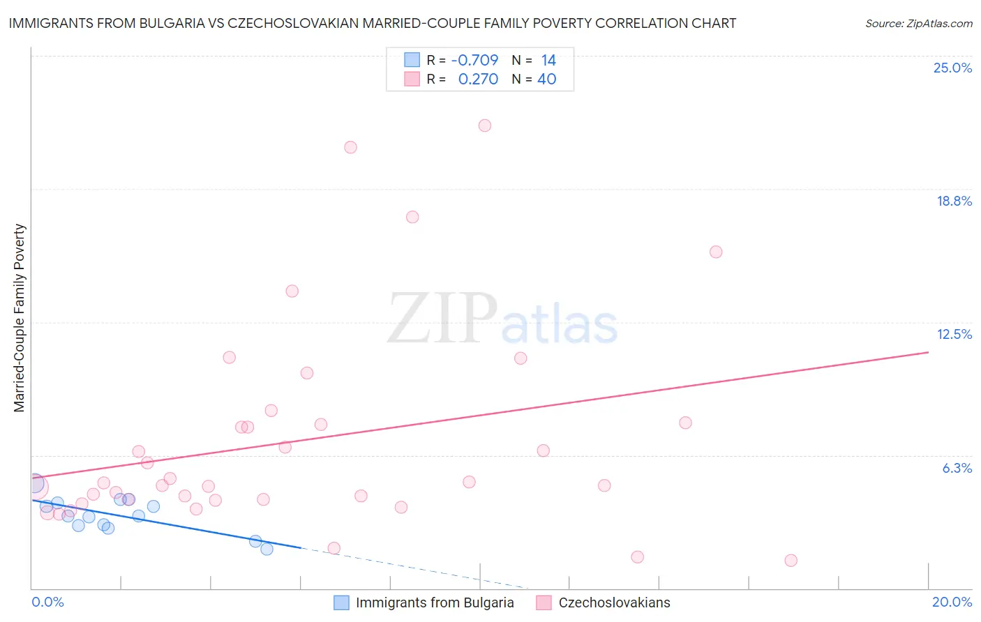 Immigrants from Bulgaria vs Czechoslovakian Married-Couple Family Poverty