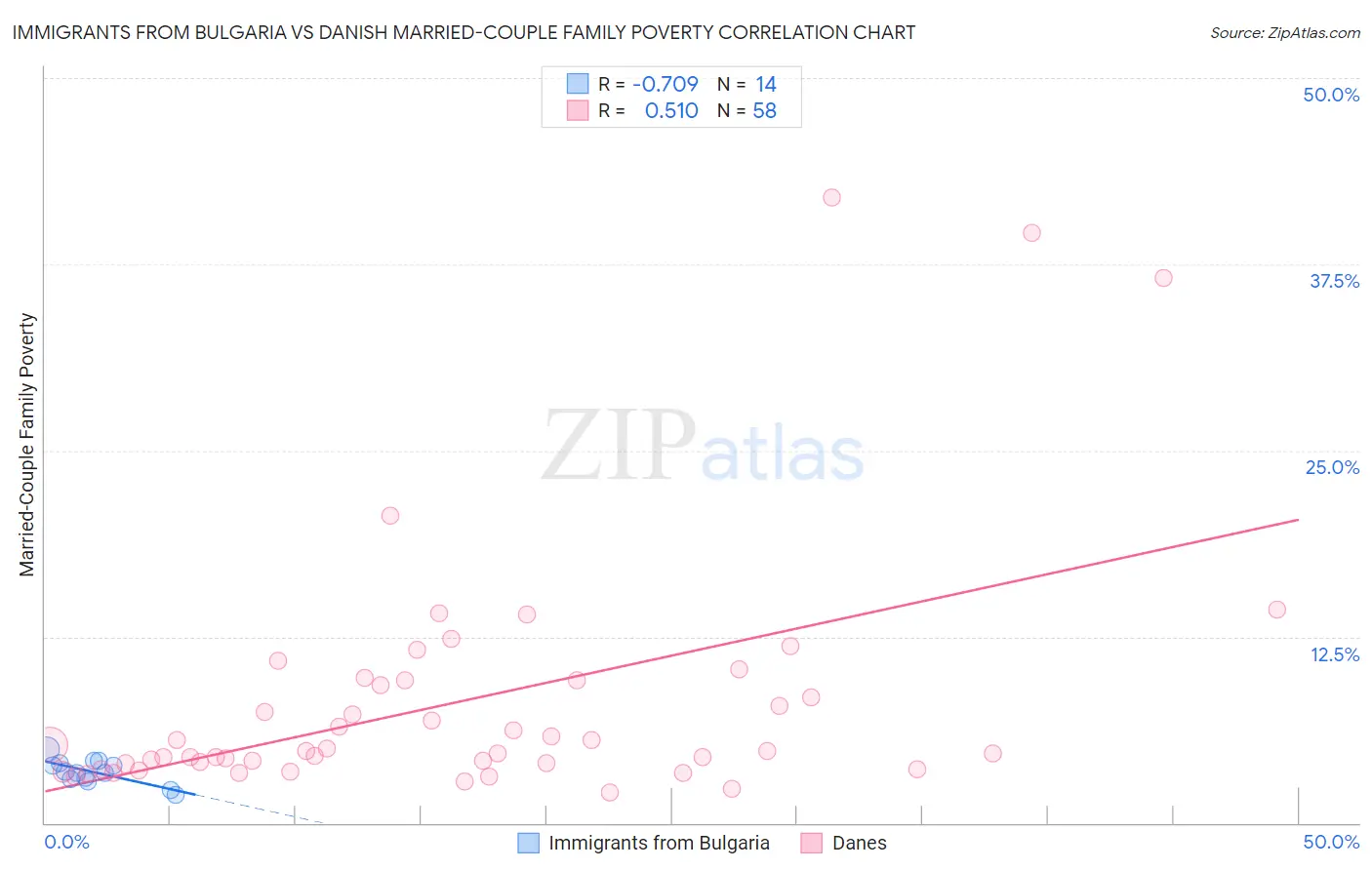 Immigrants from Bulgaria vs Danish Married-Couple Family Poverty