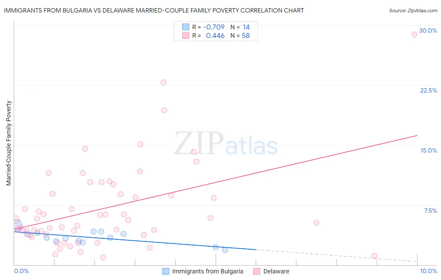 Immigrants from Bulgaria vs Delaware Married-Couple Family Poverty