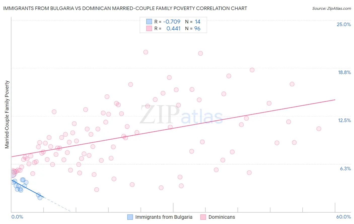 Immigrants from Bulgaria vs Dominican Married-Couple Family Poverty