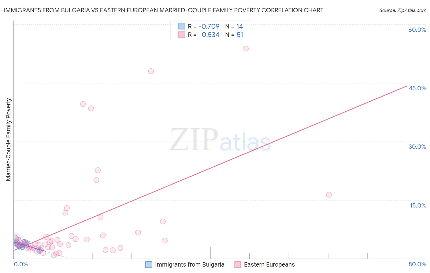 Immigrants from Bulgaria vs Eastern European Married-Couple Family Poverty