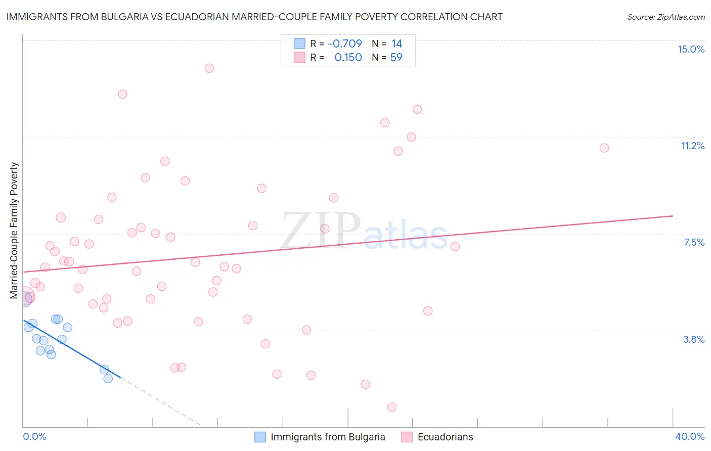 Immigrants from Bulgaria vs Ecuadorian Married-Couple Family Poverty