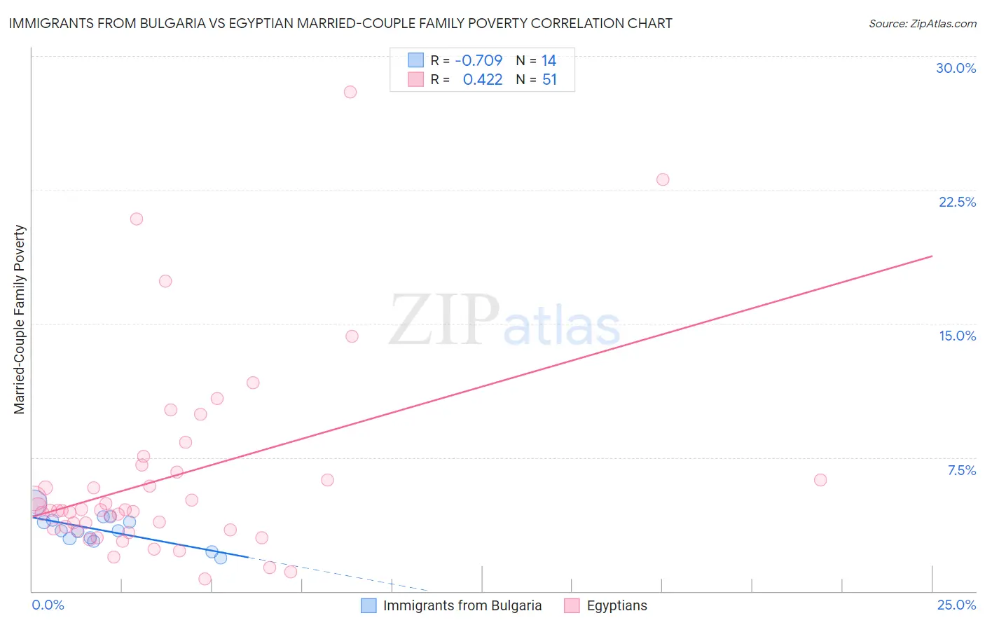 Immigrants from Bulgaria vs Egyptian Married-Couple Family Poverty