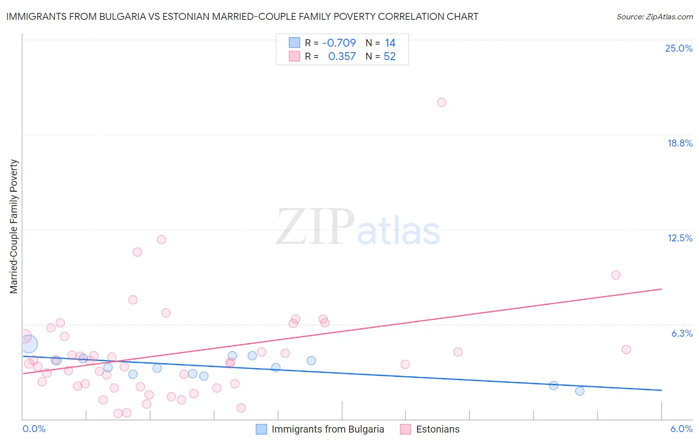 Immigrants from Bulgaria vs Estonian Married-Couple Family Poverty