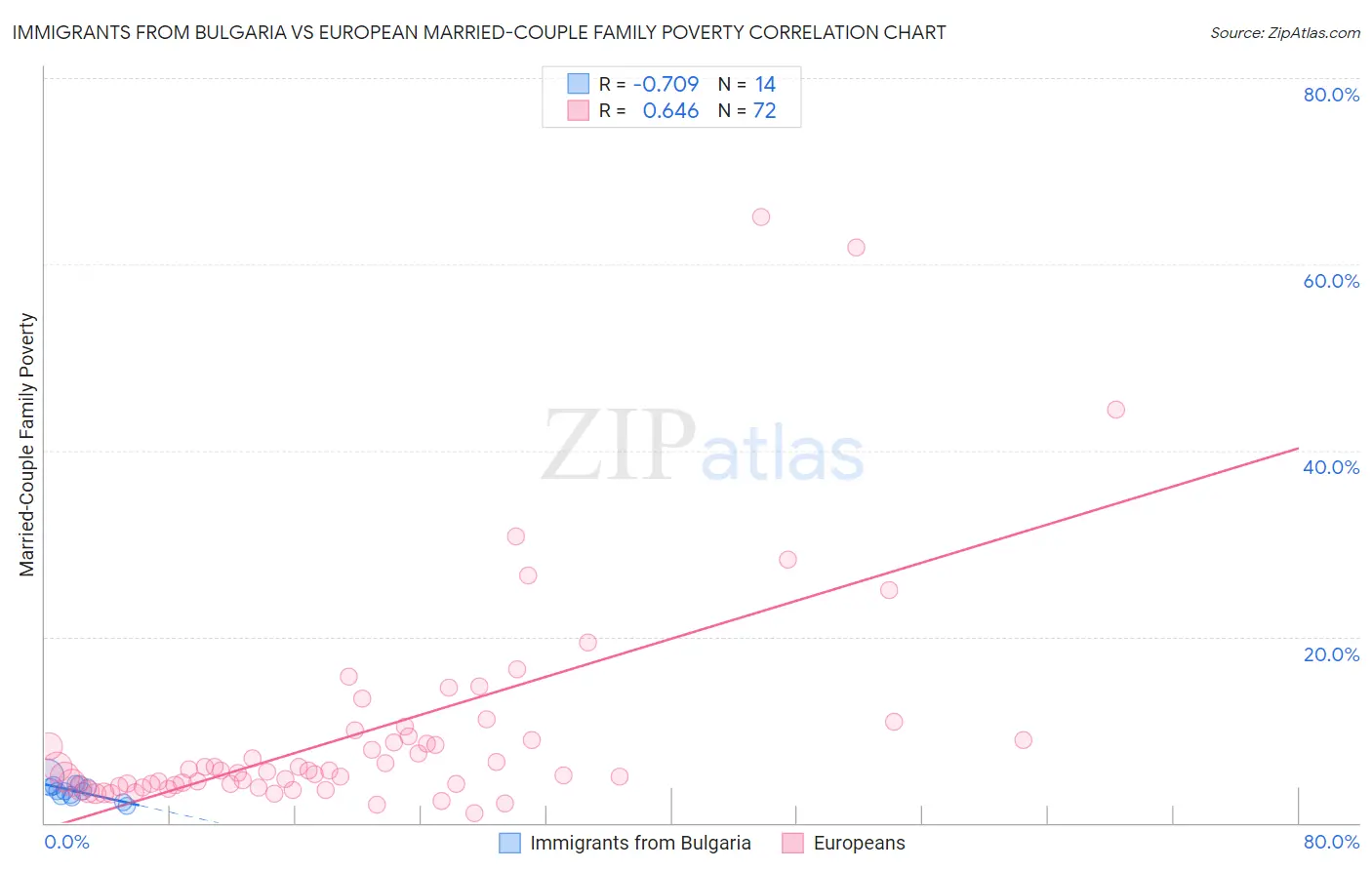 Immigrants from Bulgaria vs European Married-Couple Family Poverty