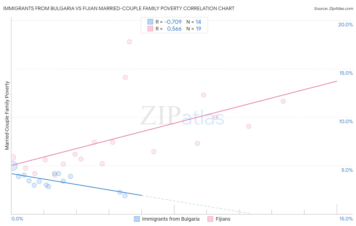 Immigrants from Bulgaria vs Fijian Married-Couple Family Poverty