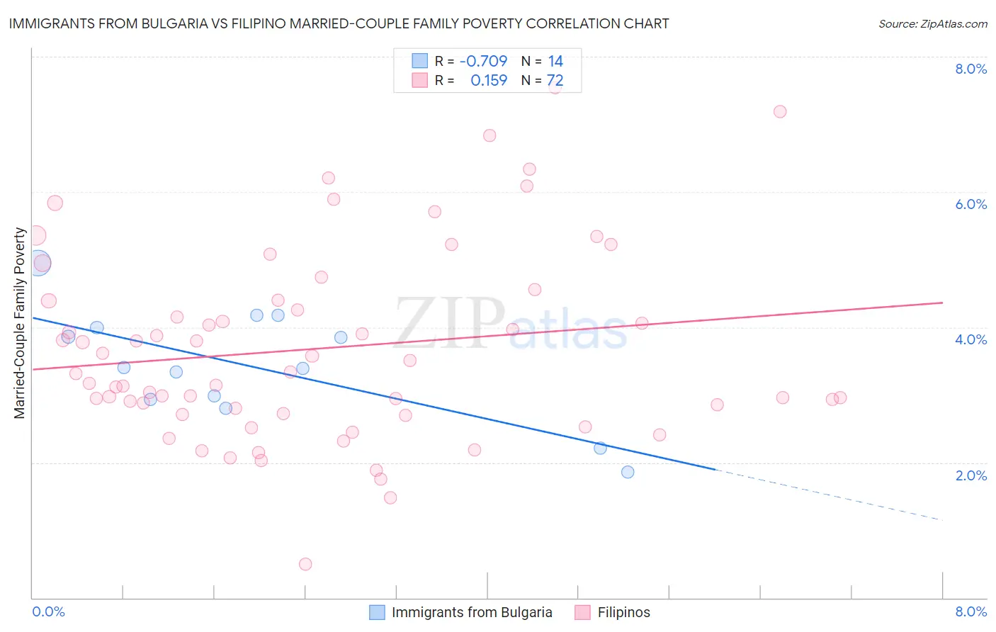 Immigrants from Bulgaria vs Filipino Married-Couple Family Poverty