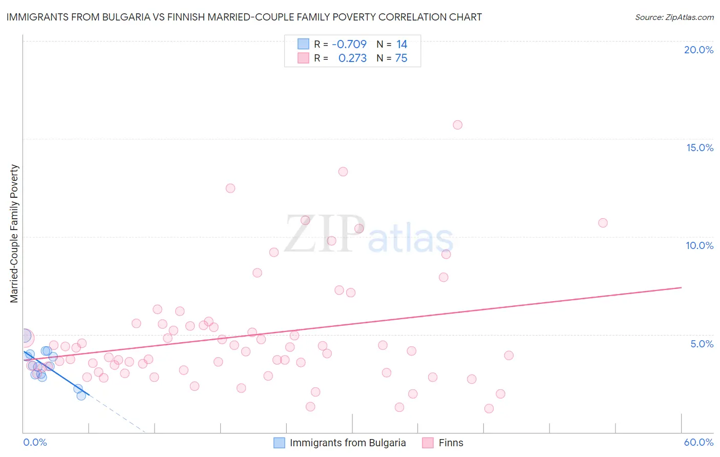 Immigrants from Bulgaria vs Finnish Married-Couple Family Poverty