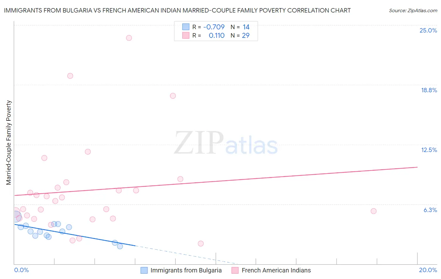 Immigrants from Bulgaria vs French American Indian Married-Couple Family Poverty