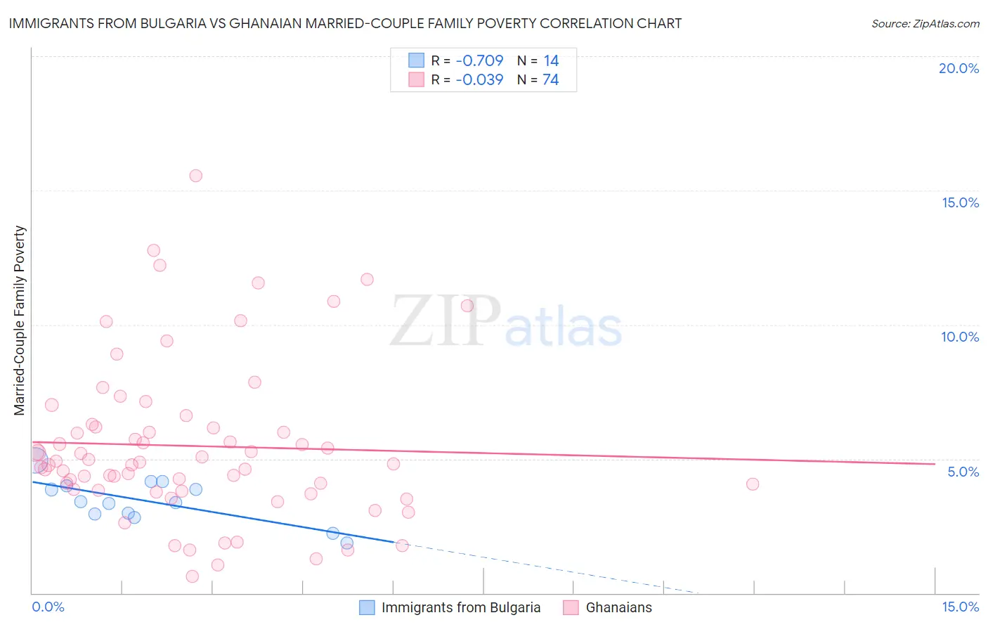 Immigrants from Bulgaria vs Ghanaian Married-Couple Family Poverty