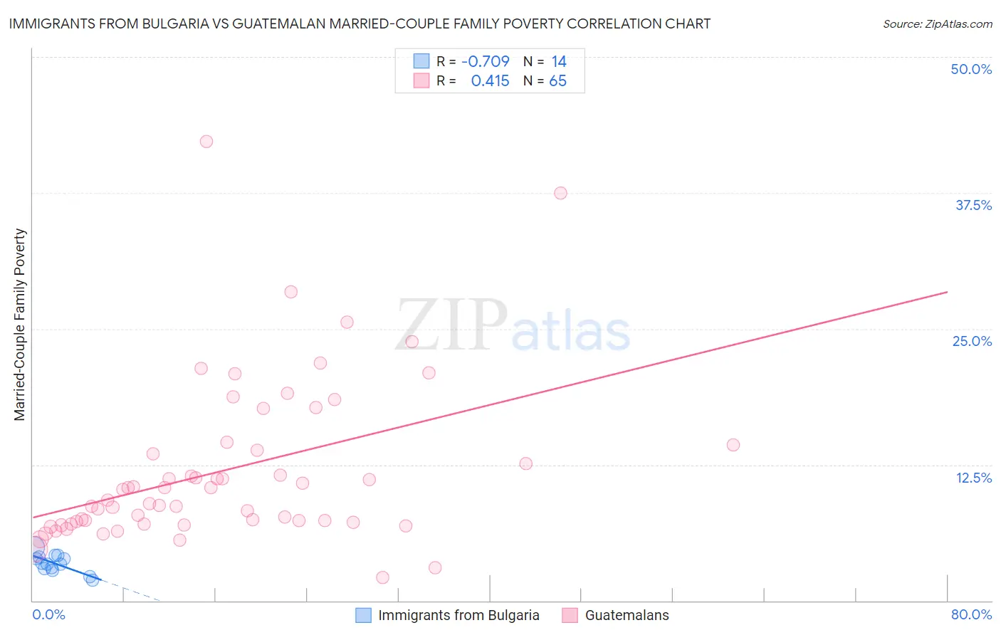 Immigrants from Bulgaria vs Guatemalan Married-Couple Family Poverty