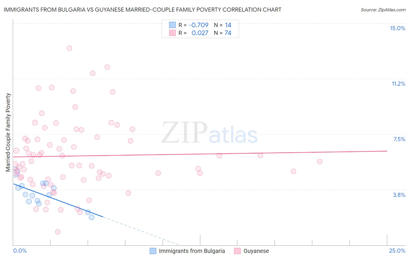 Immigrants from Bulgaria vs Guyanese Married-Couple Family Poverty