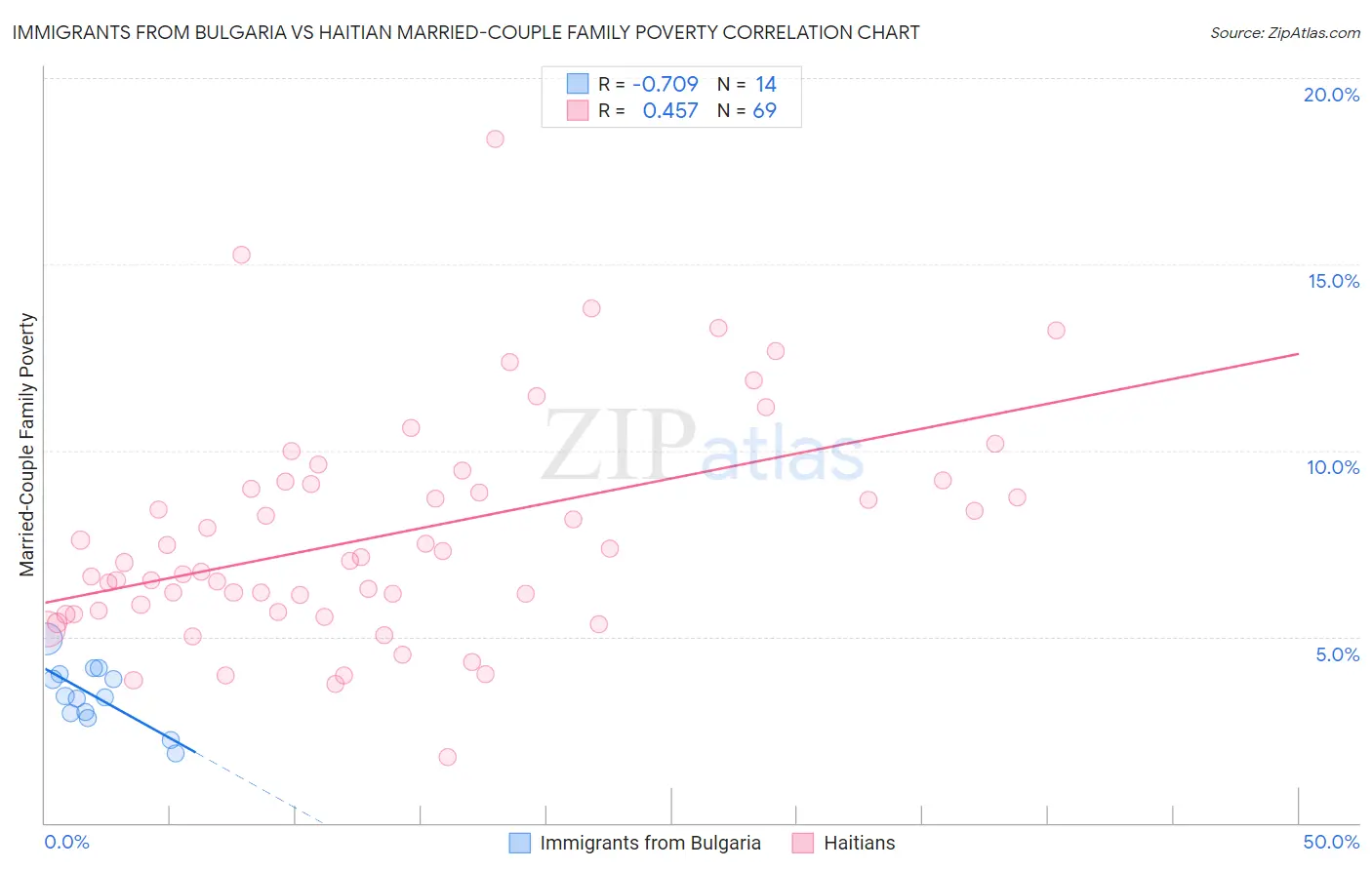 Immigrants from Bulgaria vs Haitian Married-Couple Family Poverty