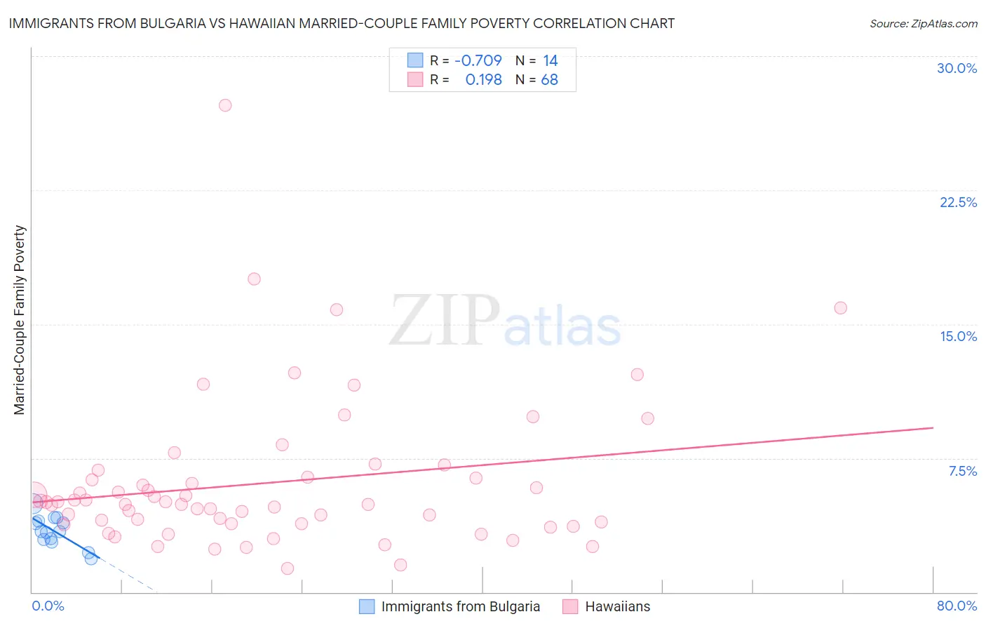 Immigrants from Bulgaria vs Hawaiian Married-Couple Family Poverty